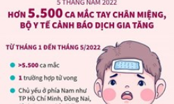 Hơn 5.500 ca mắc tay chân miệng, Bộ Y tế cảnh báo dịch gia tăng