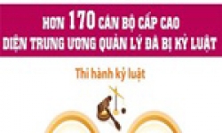 Đã kỷ luật hơn 170 cán bộ cấp cao diện Trung ương quản lý