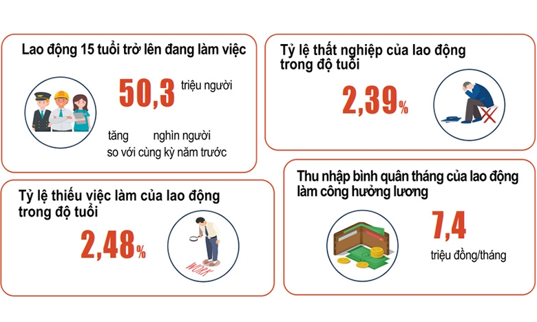 Sáu tháng, tỷ lệ thất nghiệp trong độ tuổi lao động ước tính là 2,39%