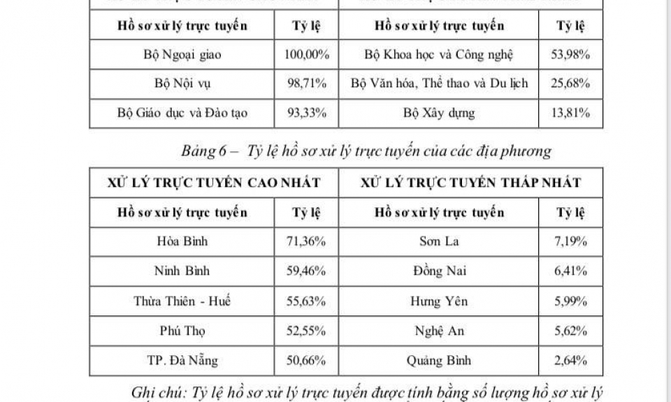 Hồ sơ dịch vụ công trực tuyến được xử lý trực tuyến chỉ đạt 32%