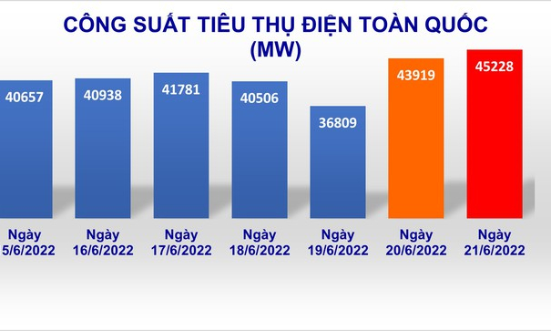 Công suất tiêu thụ điện toàn quốc lần đầu vượt ngưỡng 45.000 MW