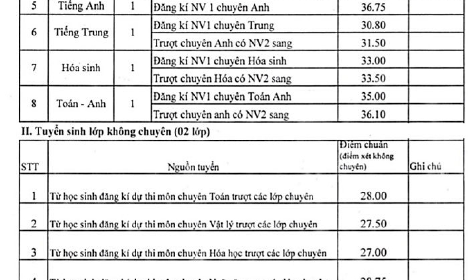 Lạng Sơn: Công bố điểm bài thi của các thí sinh dự thi vào 10 THPT