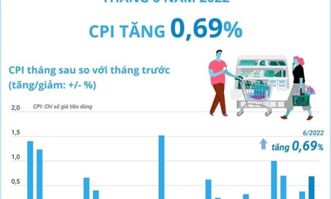 GDP 6 tháng năm 2022 tăng 6,42%