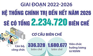 Hệ thống chính trị đến hết năm 2026 sẽ có tổng cộng 2.234.720 biên chế