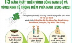 15 năm phát triển vùng Đông Nam Bộ và vùng kinh tế trọng điểm phía Nam