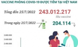 Hơn 243,01 triệu liều vaccine phòng COVID-19 đã được tiêm tại Việt Nam