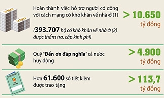 Chăm sóc đời sống gia đình thương binh, liệt sỹ, người có công