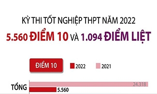 Tốt nghiệp THPT 2022: 5.560 điểm 10 và 1.094 điểm liệt