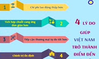 4 lý do giúp Việt Nam trở thành điểm đến hấp dẫn về đầu tư sản xuất