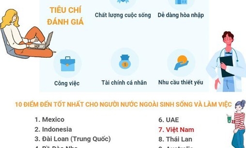 Việt Nam lọt top 7 điểm đến cho người nước ngoài