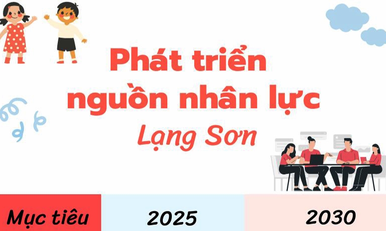 Mục tiêu phát triển nguồn nhân lực tỉnh Lạng Sơn