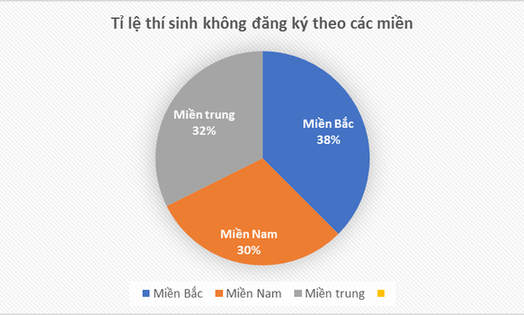 Hơn 300.000 thí sinh không đăng ký nguyện vọng xét tuyển thể hiện điều gì?