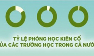 Hơn 85% phòng học của các trường học đã được kiên cố hóa