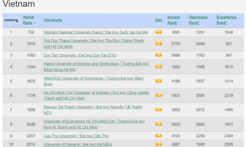 Đại học Quốc gia Hà Nội lọt tốp 800 của Bảng xếp hạng Webometrics