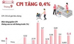 Chỉ số giá tiêu dùng cả nước tháng 9 năm 2022 tăng 0,4%