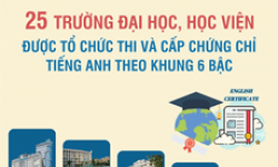 25 trường được tổ chức thi và cấp chứng chỉ tiếng Anh khung 6 bậc