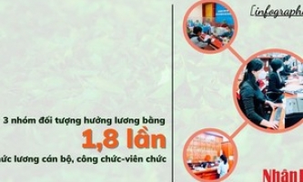 3 nhóm đối tượng hưởng lương bằng 1,8 lần mức lương cán bộ, công chức-viên chức