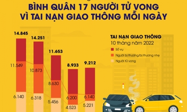 10 tháng năm 2022, cả nước xảy ra 9.212 vụ tai nạn giao thông