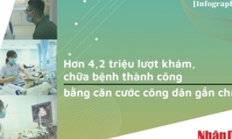 Hơn 4,2 triệu lượt dùng căn cước công dân gắn chíp khám, chữa bệnh thành công