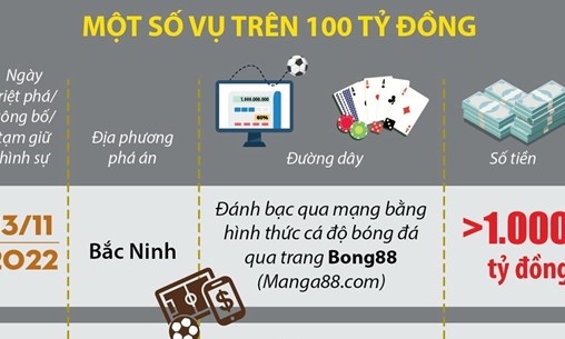 Liên tiếp triệt phá thành công nhiều đường dây đánh bạc, cá độ bóng đá