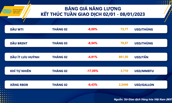 Giá hàng hoá nguyên liệu thế giới có khả năng đi ngang trong tháng 01/2023