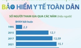 Việt Nam cơ bản hoàn thành mục tiêu bảo hiểm y tế toàn dân