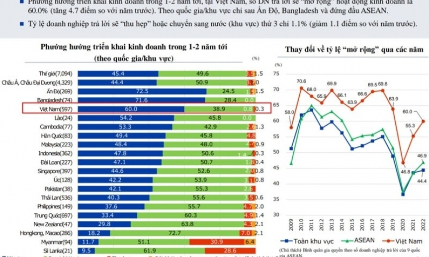 60% doanh nghiệp Nhật Bản có kế hoạch mở rộng đầu tư tại Việt Nam