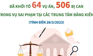 Đã khởi tố 506 bị can trong vụ sai phạm tại các Trung tâm đăng kiểm