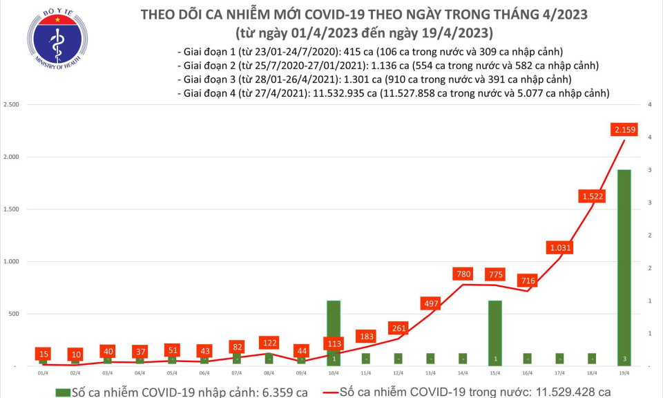 Số ca mắc COVID-19 mới tăng cao nhất trong hơn nửa năm qua