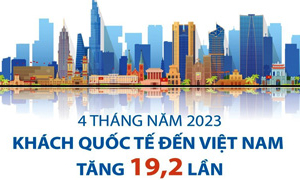 Khách quốc tế đến Việt Nam tăng 19,2 lần trong bốn tháng năm 2023