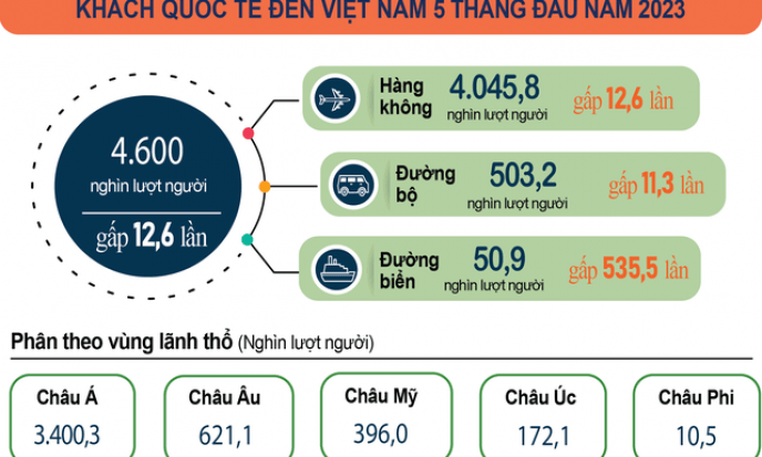 5 tháng đầu năm, cả nước đón gần 4,6 triệu lượt khách quốc tế