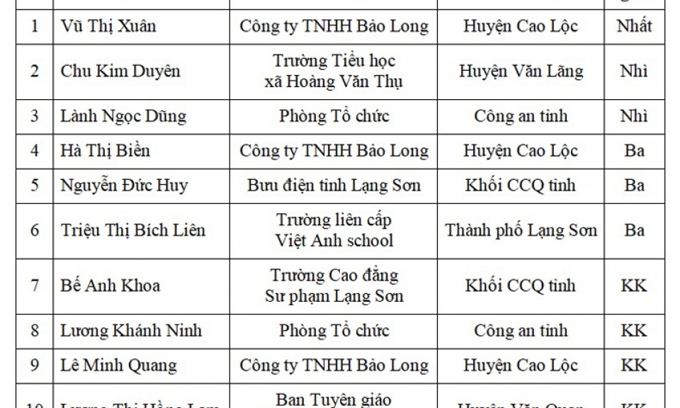 Hơn 75 nghìn lượt người tham dự cuộc thi trắc nghiệm “Tìm hiểu 90 năm Ngày truyền thống Đảng bộ tỉnh”