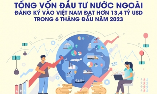 Tổng vốn đầu tư nước ngoài đăng ký vào Việt Nam đạt hơn 13,4 tỷ USD trong 6 tháng đầu năm 2023