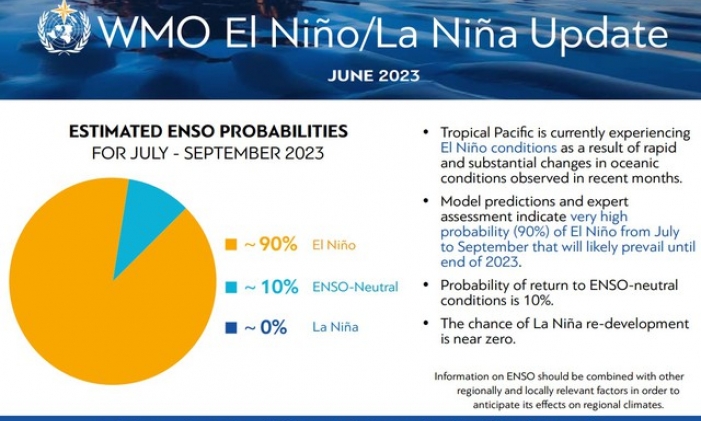 El Nino xuất hiện trở lại sẽ khiến nhiệt độ tăng cao trên khắp thế giới