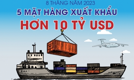 Việt Nam có 5 mặt hàng xuất khẩu hơn 10 tỷ USD trong 8 tháng của năm 2023