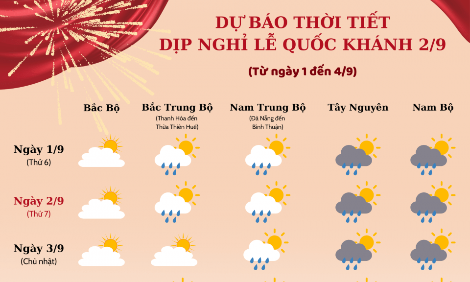 Dự báo thời tiết dịp nghỉ lễ Quốc khánh 2/9