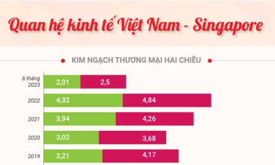 Quan hệ kinh tế Việt Nam-Singapore