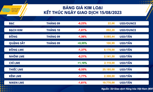 Giá hàng hoá nguyên liệu tiếp tục giảm mạnh