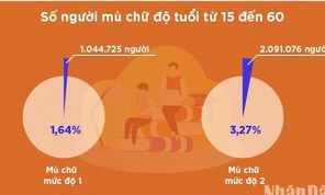 Huy động được hơn 32 nghìn người đi học xóa mù chữ