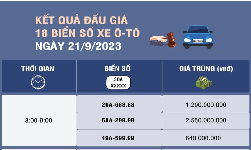 Kết quả đấu giá 18 biển số xe ô-tô ngày 21/9/2023