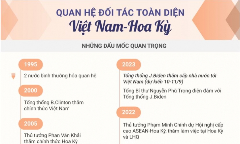 Quan hệ Đối tác toàn diện Việt Nam-Hoa Kỳ