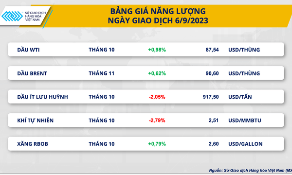 Giá hàng hóa nguyên liệu chưa thoát khỏi xu hướng phân hóa