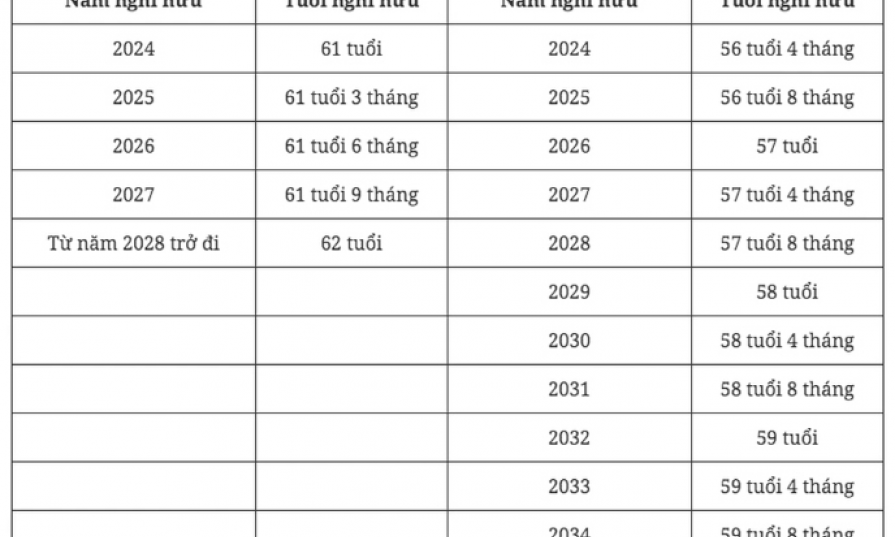 Tuổi nghỉ hưu của lao động nam năm 2024 tăng lên bao nhiêu?