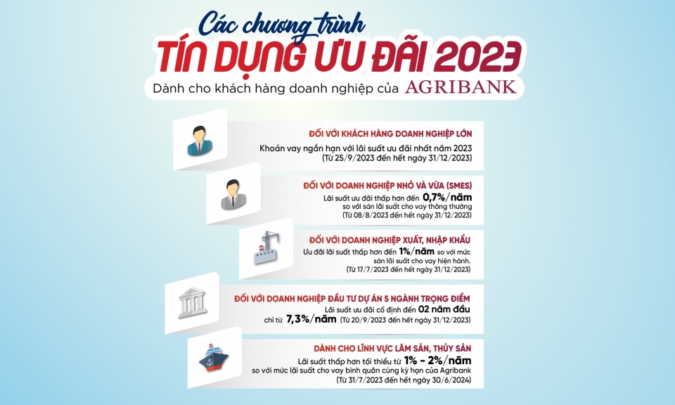 5 chương trình tín dụng ưu đãi cho khách hàng của Agribank