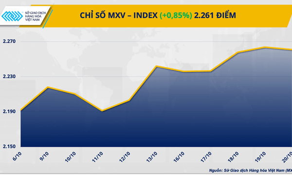 Giá cà phê, khô đậu tương tăng hơn 8%