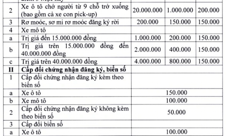 Từ 22-10: Quy định mức thu, chế độ thu, nộp, miễn, quản lý lệ phí đăng ký, cấp biển phương tiện giao thông