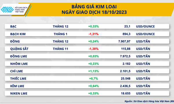 Giá dầu dẫn giá thị trường hàng hóa phục hồi