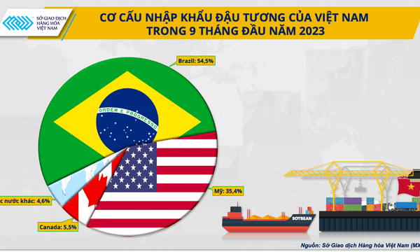 Doanh nghiệp chăn nuôi cần làm gì khi nguồn cung đậu tương từ Mỹ bị thu hẹp?