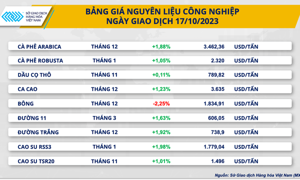 Giá hàng hóa nguyên liệu biến động trái chiều, MXV-index nhích nhẹ 0,03%