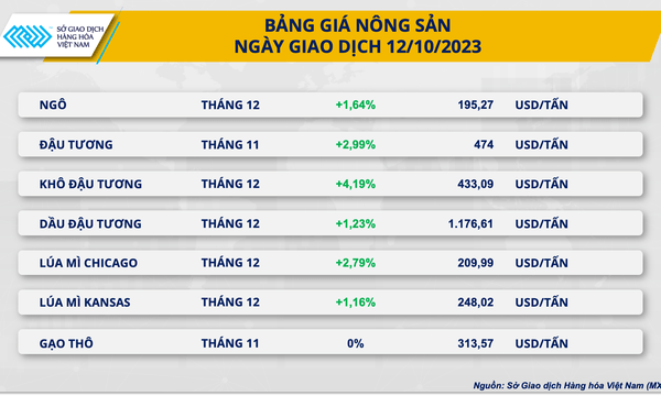 Giá nông sản tăng mạnh kéo chỉ số giá hàng hóa hồi phục